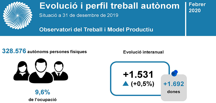 Quin és el perfil del professional  autònom a Catalunya?