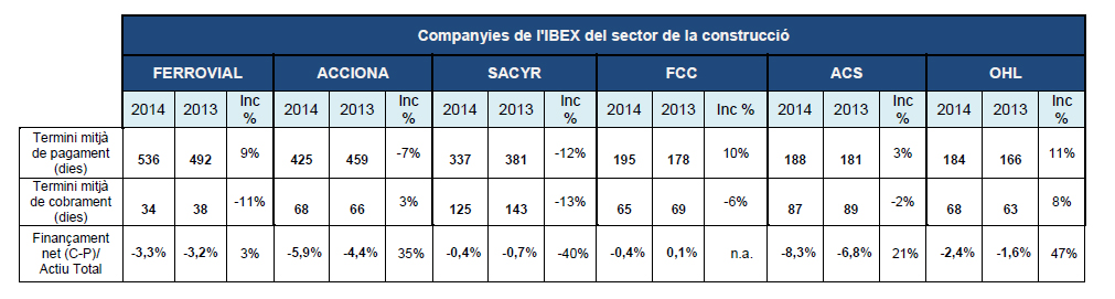 PIMEC i la PMcM publiquen la llista de les constructores de l'IBEX moroses i demana la resposta del 